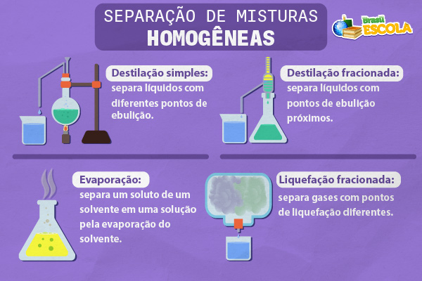 Exemplos de métodos de separação de misturas homogêneas. (Créditos da imagem: Gabriel Franco | Brasil Escola).