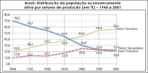 Distribuição da PEA por setores de atividade no Brasil