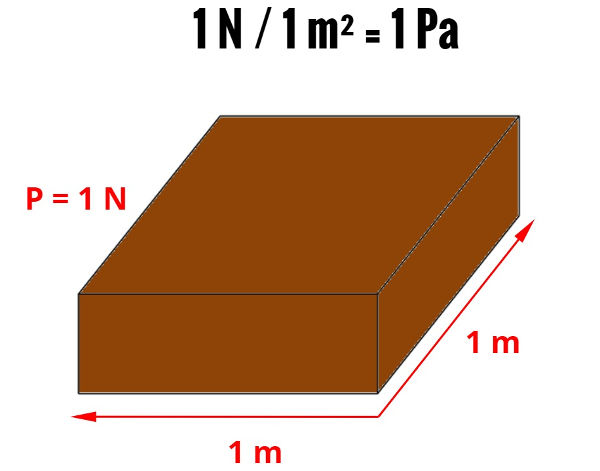 O bloco mostrado na figura acima tem peso de 1 N, e a área de sua superfície inferior é de 1 m². Logo, a pressão exercida por ele é de 1 Pa.